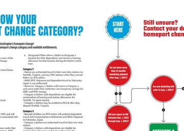 Homeport Change Categories Infographic