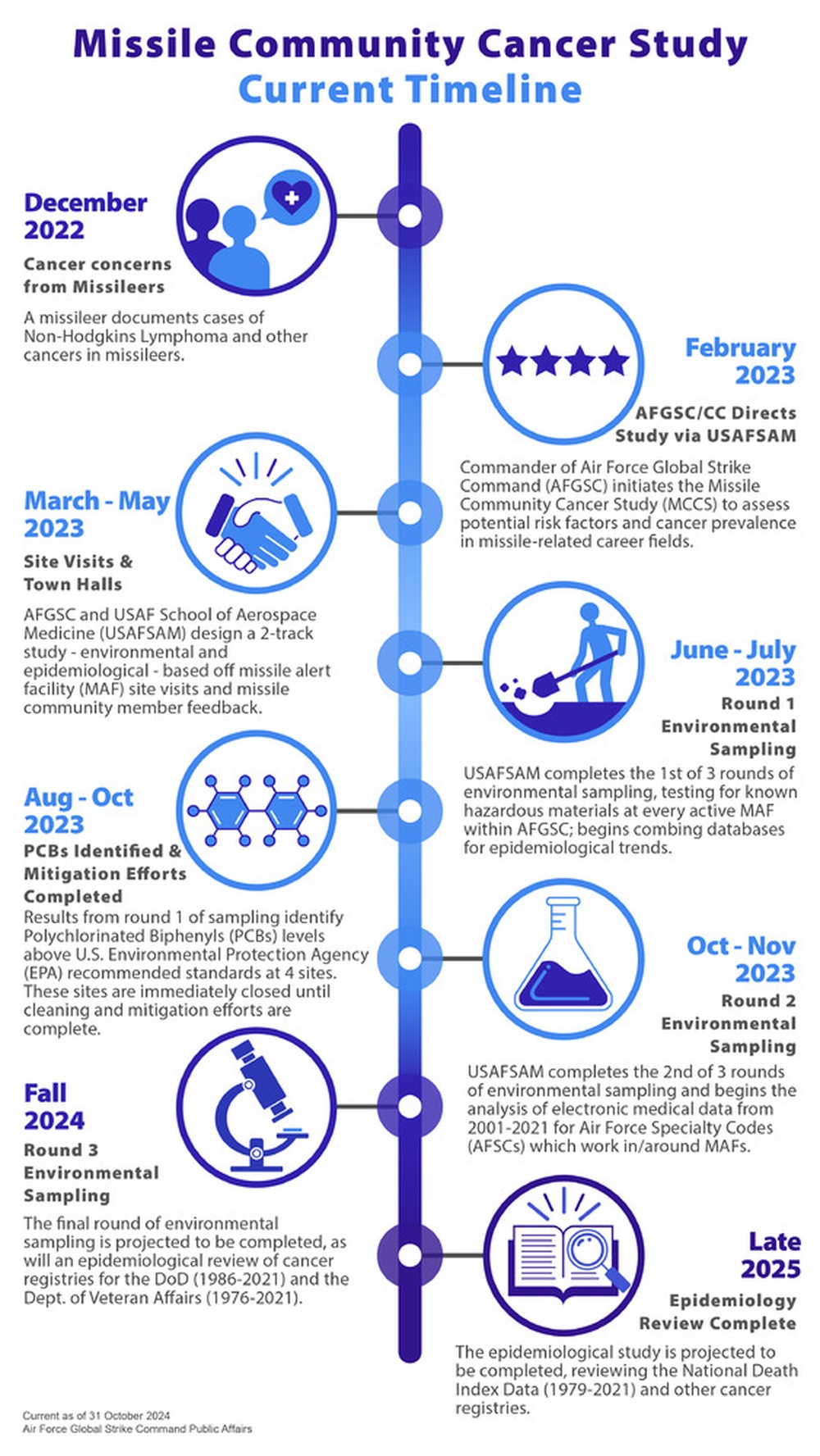 Missile Community Cancer Study Current Timeline Graphic