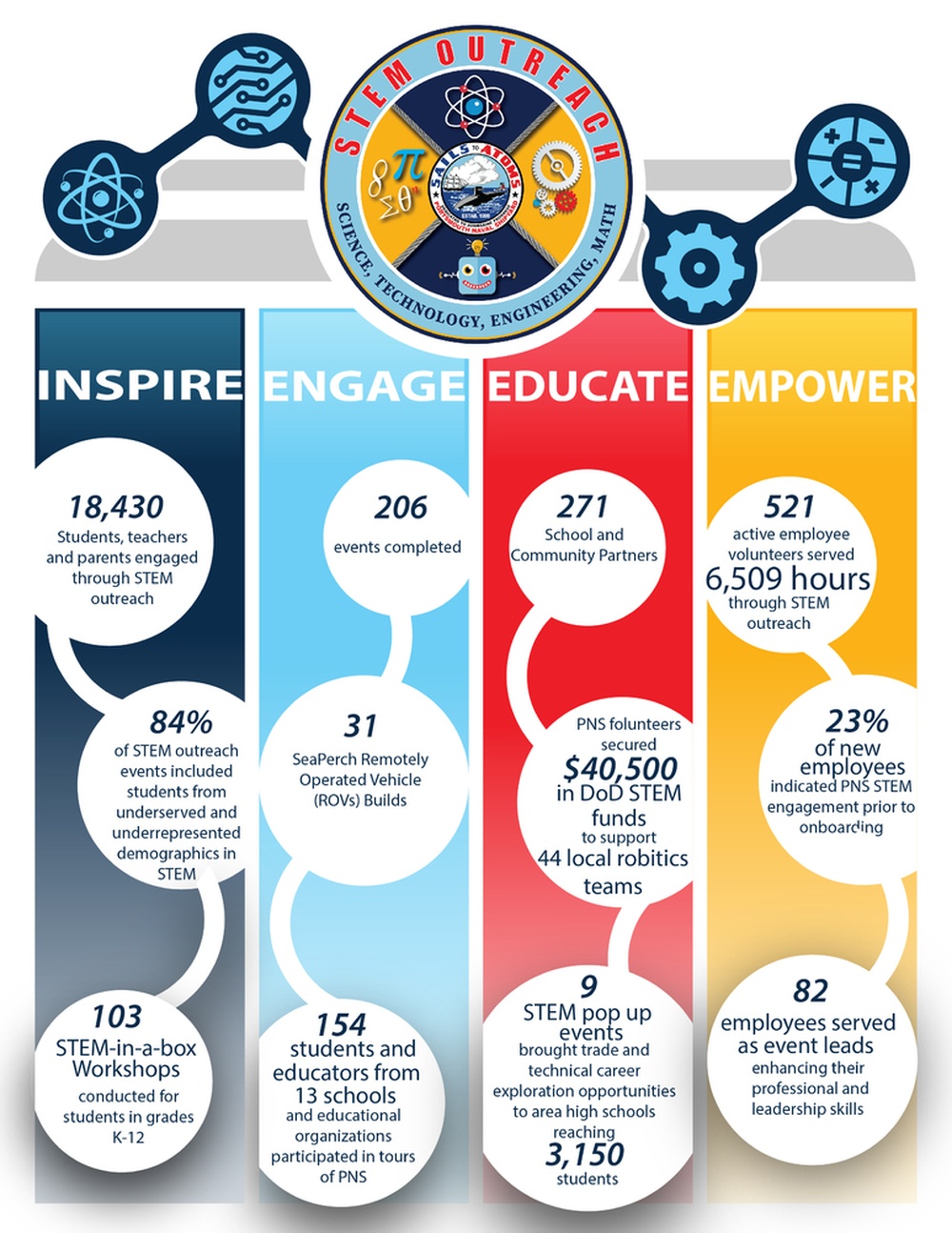 Portsmouth Naval Shipyard STEM Outreach Infographic