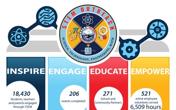 Portsmouth Naval Shipyard STEM Outreach Infographic