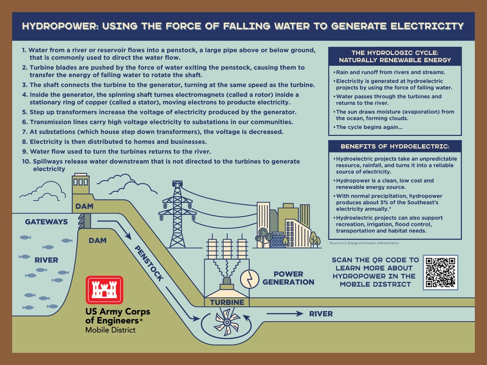 Hydropower Display Panel