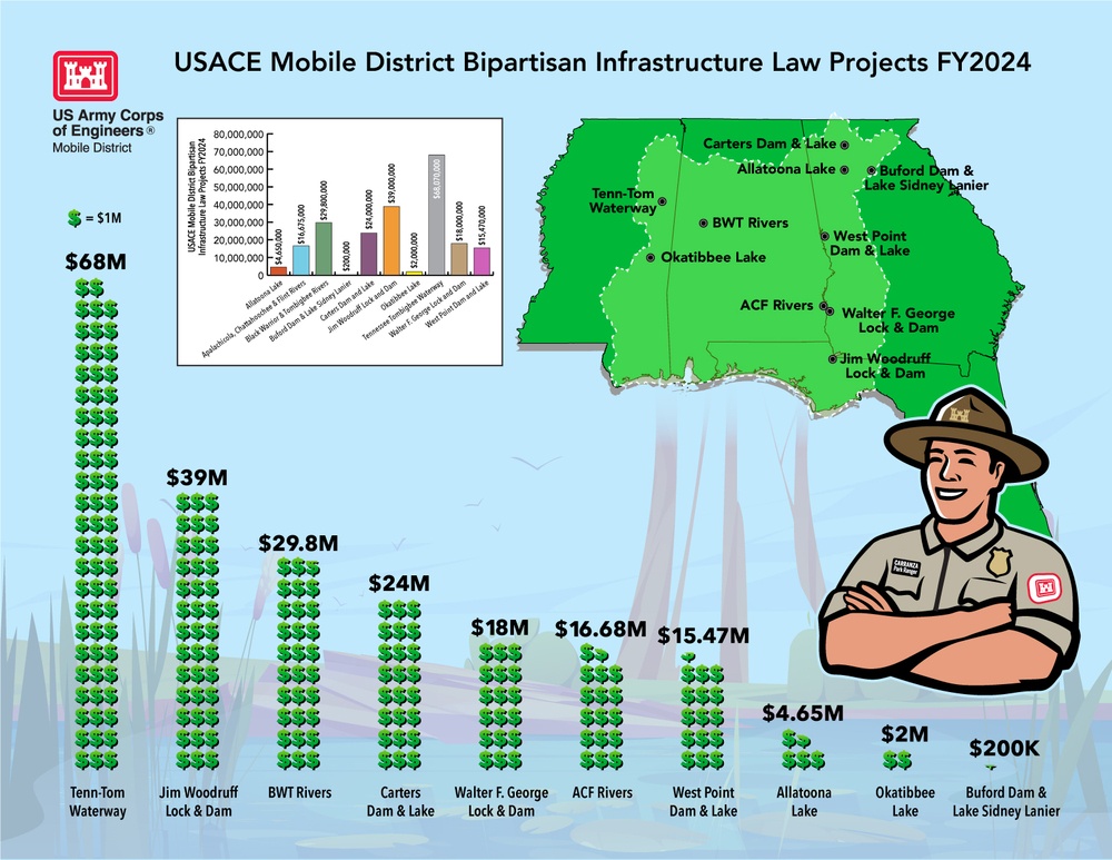 Mobile District Bipartisan Infrastructure Law Projects FY2024 Infographic