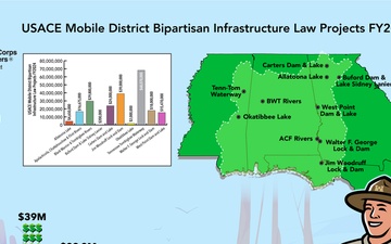 Mobile District Bipartisan Infrastructure Law Projects FY2024 Infographic