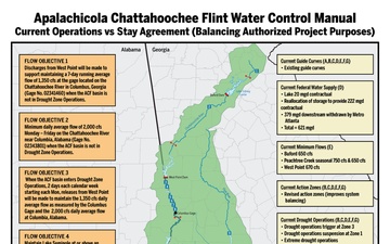 Apalachicola-Chattahoochee-Flint (ACF) Water Control Manual Graphic