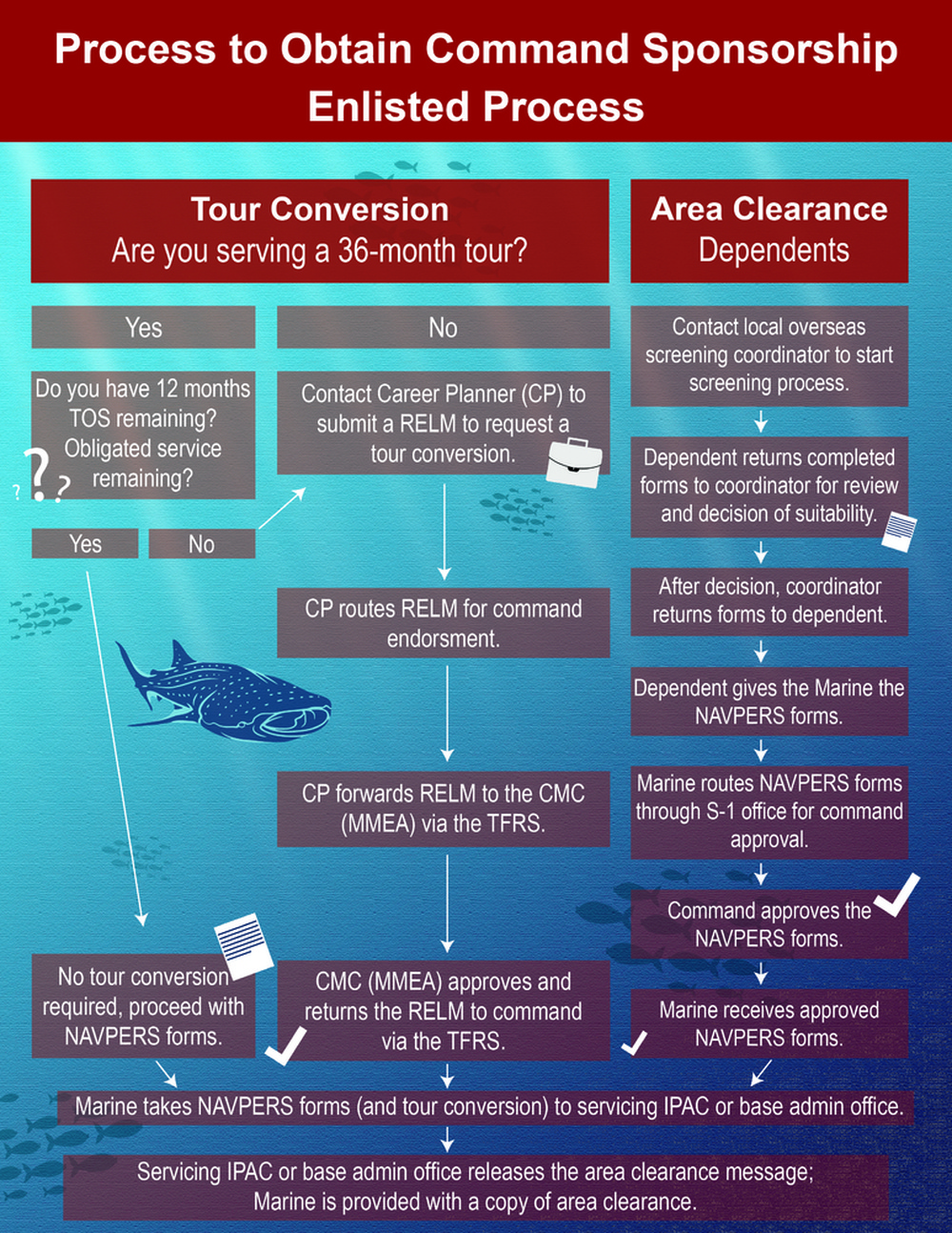 Process to Obtain Command Sponsorship | Enlisted