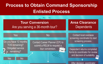 Process to Obtain Command Sponsorship | Enlisted