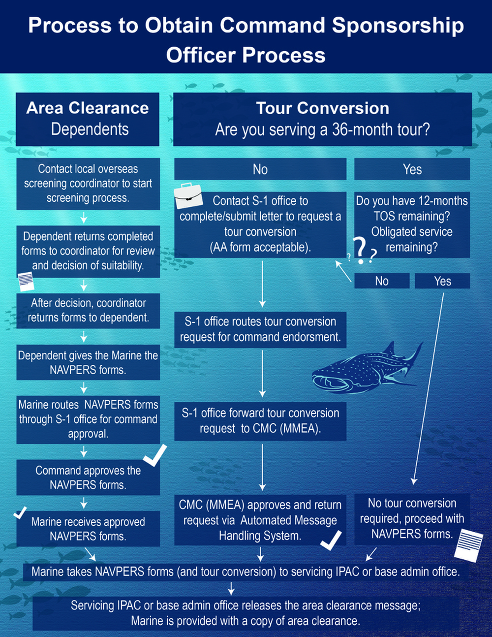 Process to Obtain Command Sponsorship | Officer