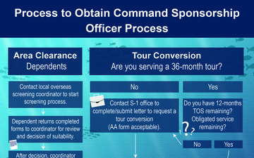 Process to Obtain Command Sponsorship | Officer