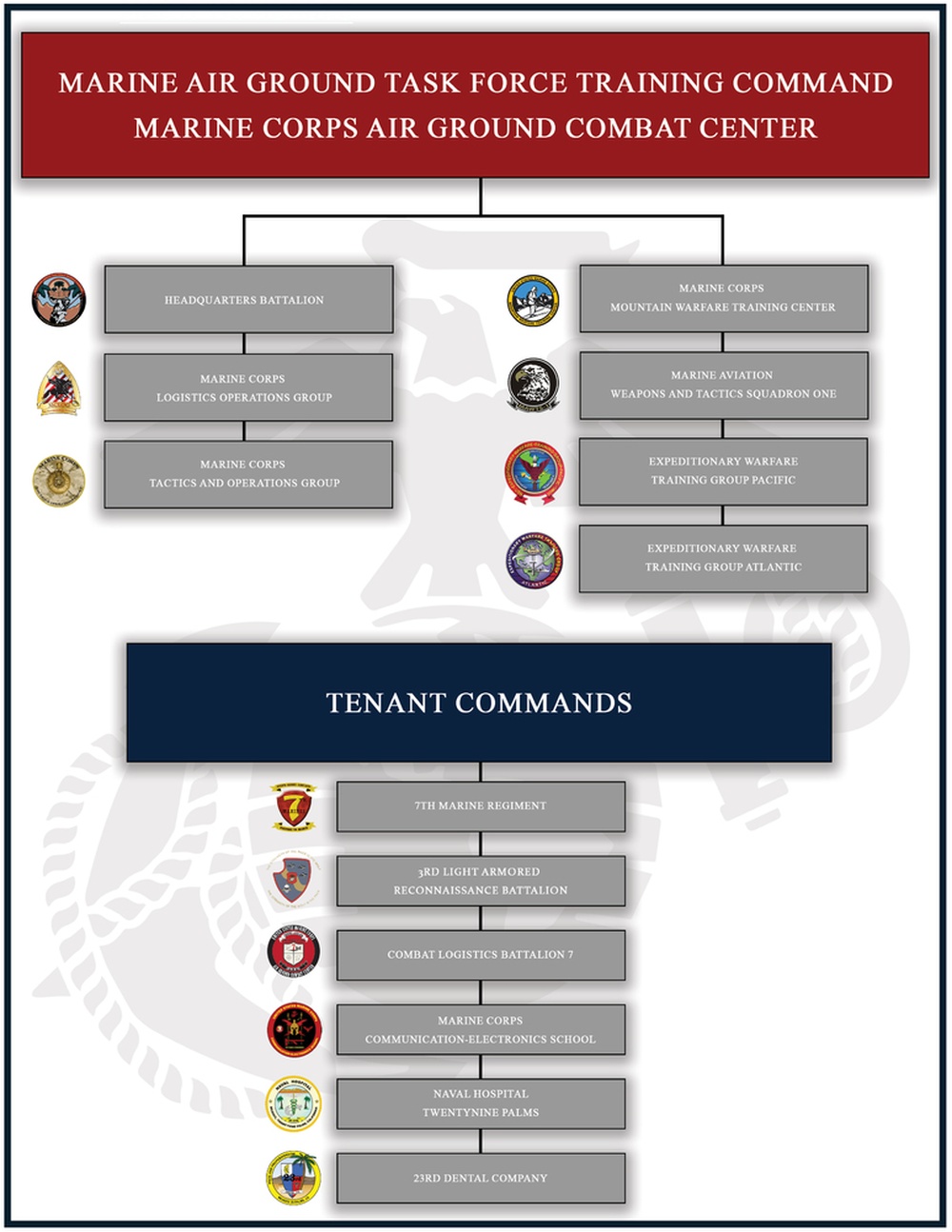 MAGTFTC, MCAGCC unit organizational chart