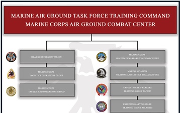 MAGTFTC, MCAGCC unit organizational chart