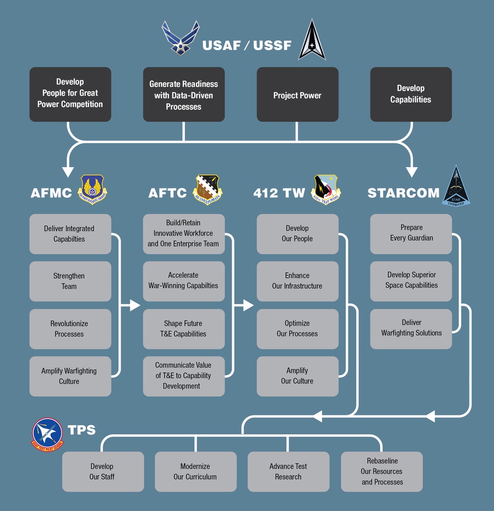 U.S. Air Force Test Pilot School Strategic Alignment