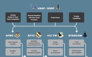 U.S. Air Force Test Pilot School Strategic Alignment