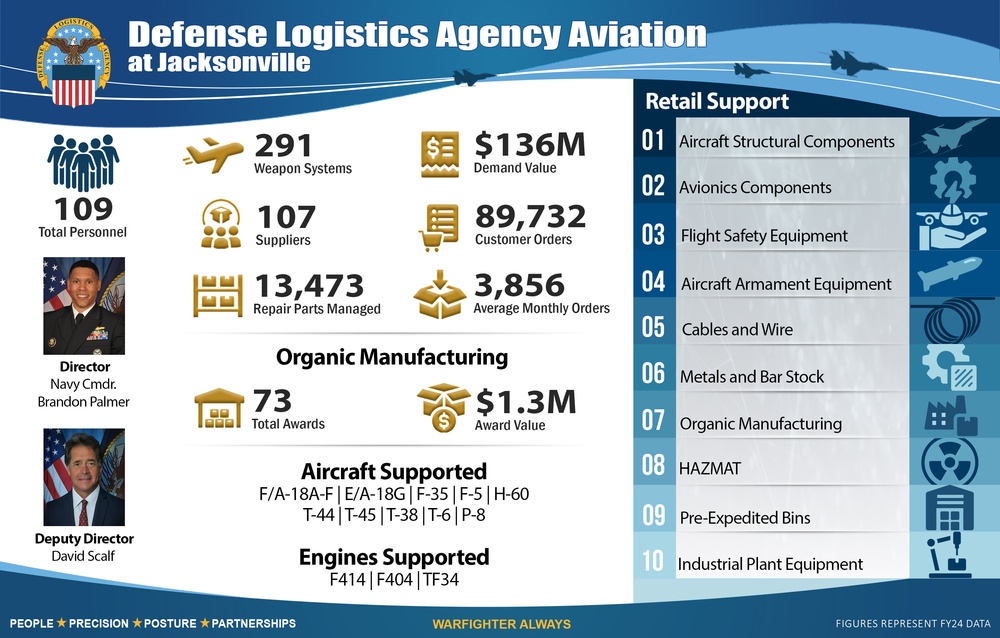 Operation Snapshot | DLA Aviation at Jacksonville