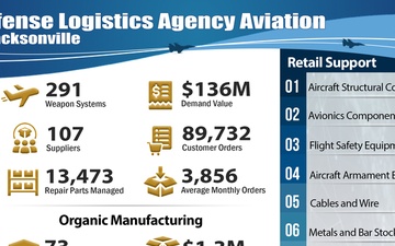 Operation Snapshot | DLA Aviation at Jacksonville