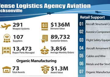 Operation Snapshot | DLA Aviation at Jacksonville