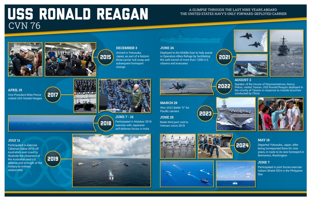 USS Ronald Reagan (CVN 76) timeline infographic