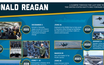 USS Ronald Reagan (CVN 76) timeline infographic