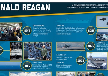 USS Ronald Reagan (CVN 76) timeline infographic