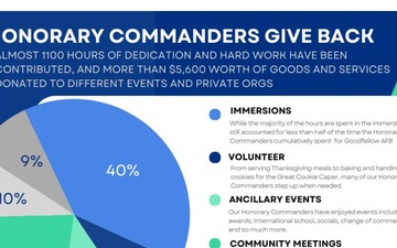 Honorary Commander Briefing Slides