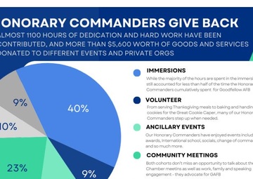 Honorary Commander Briefing Slides