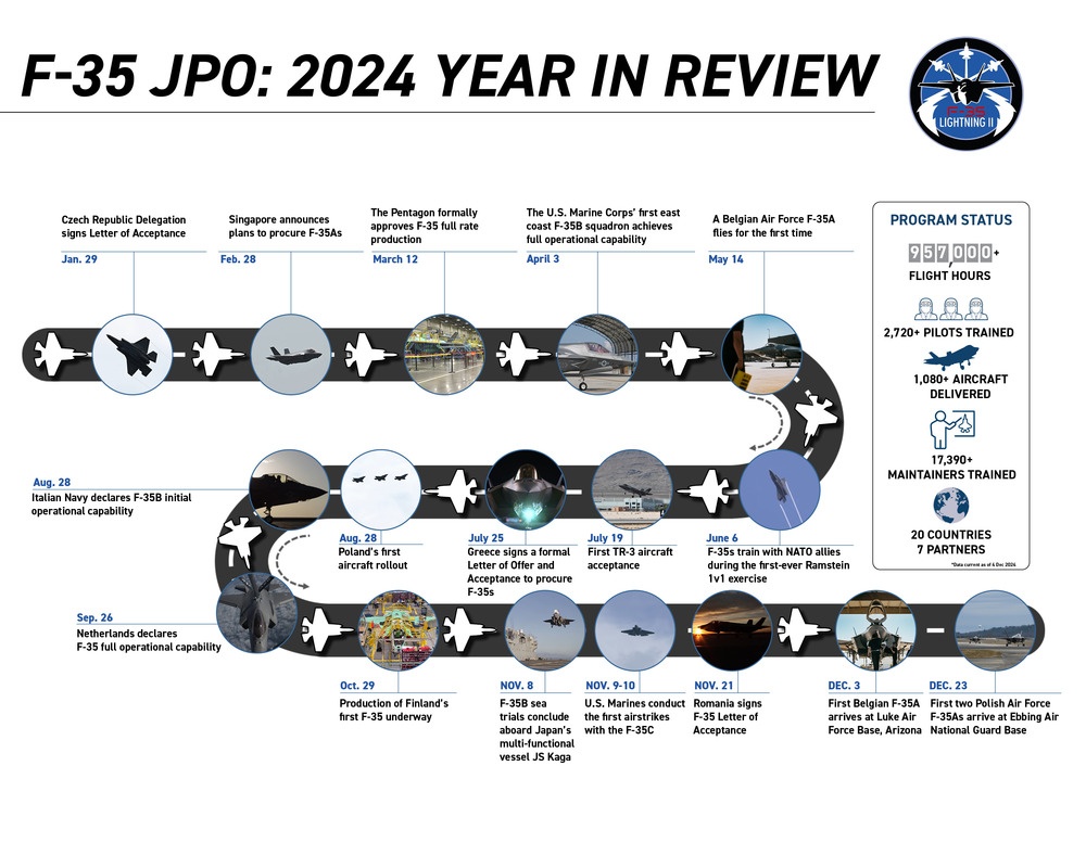 2024 F-35 Year in Review