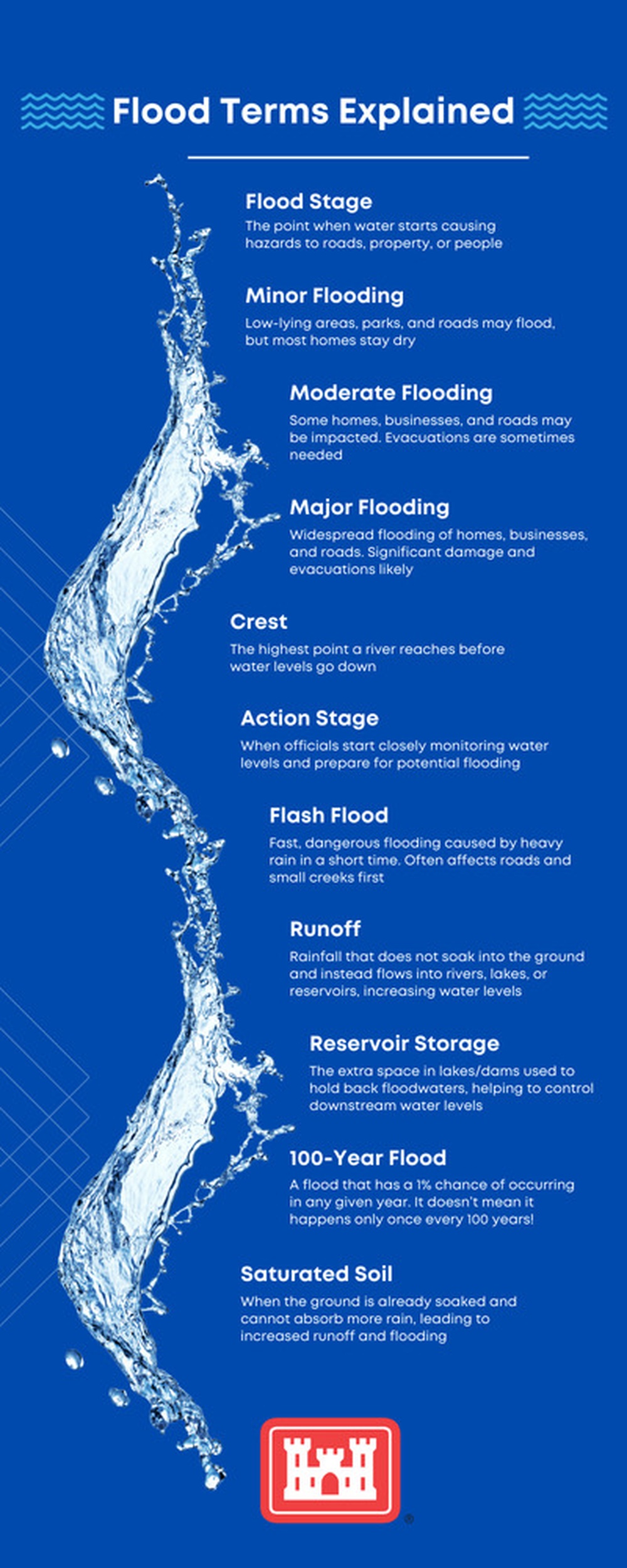 Flood Terms Infographic