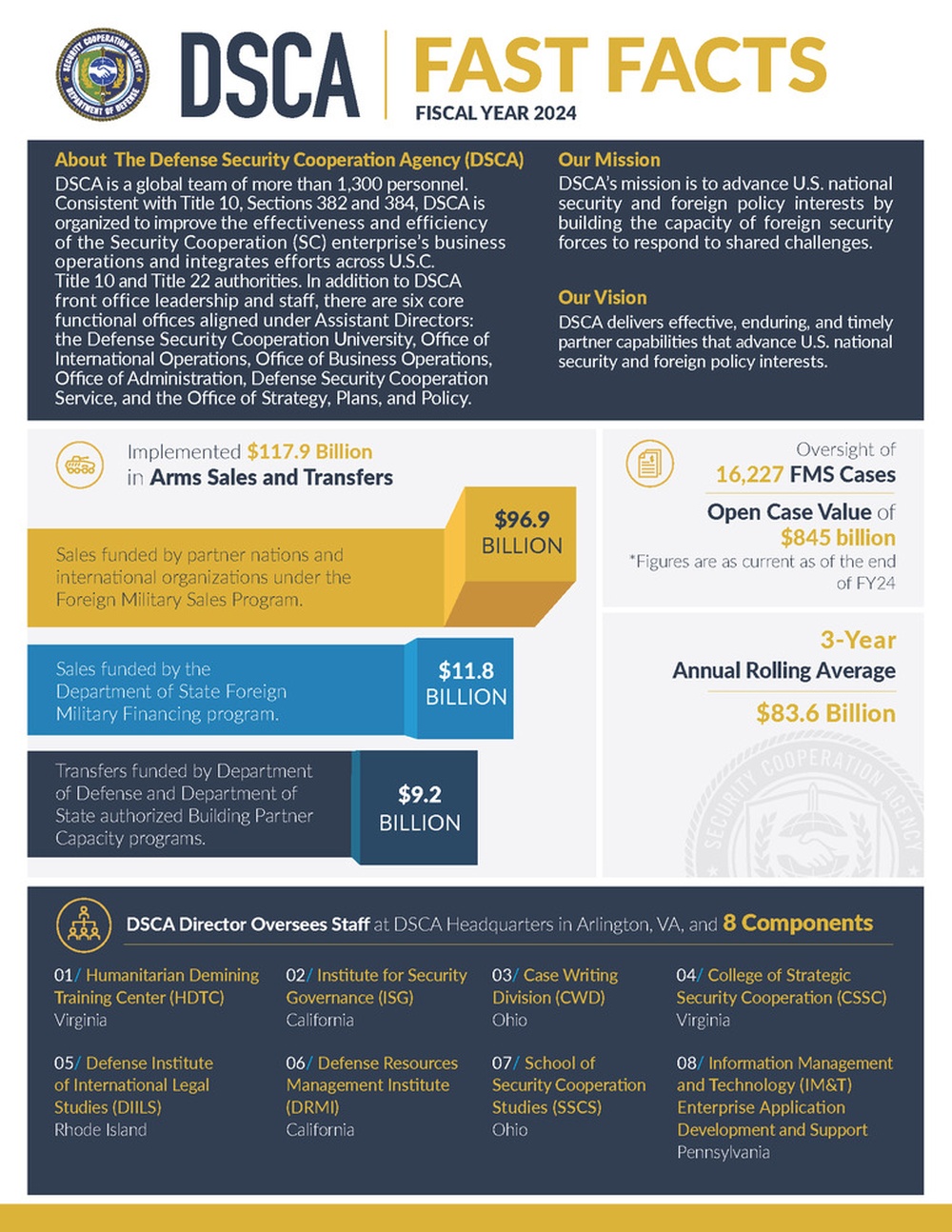 DSCA Fast Facts - FY 24