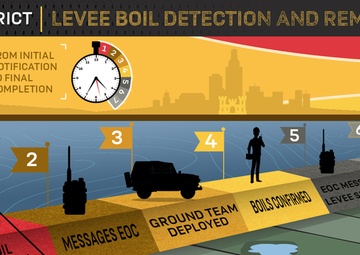 Levee Boil Detection and Remediation