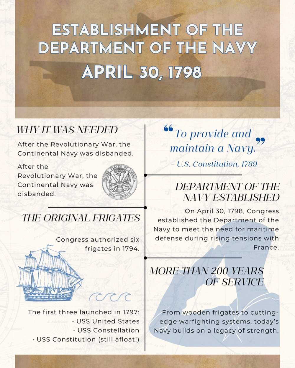 The Establishment of the Department of the Navy