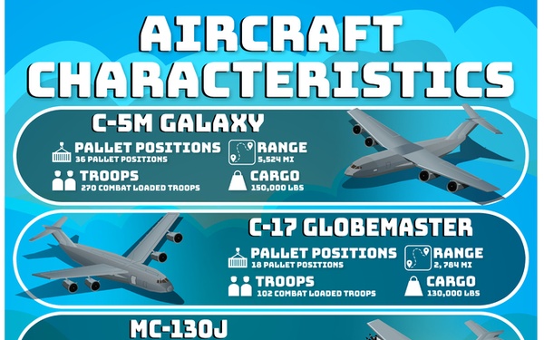 Aircraft Characteristics Guide Poster