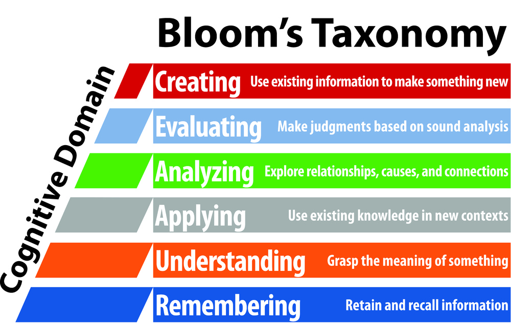 Bloom’s Taxonomy Poster