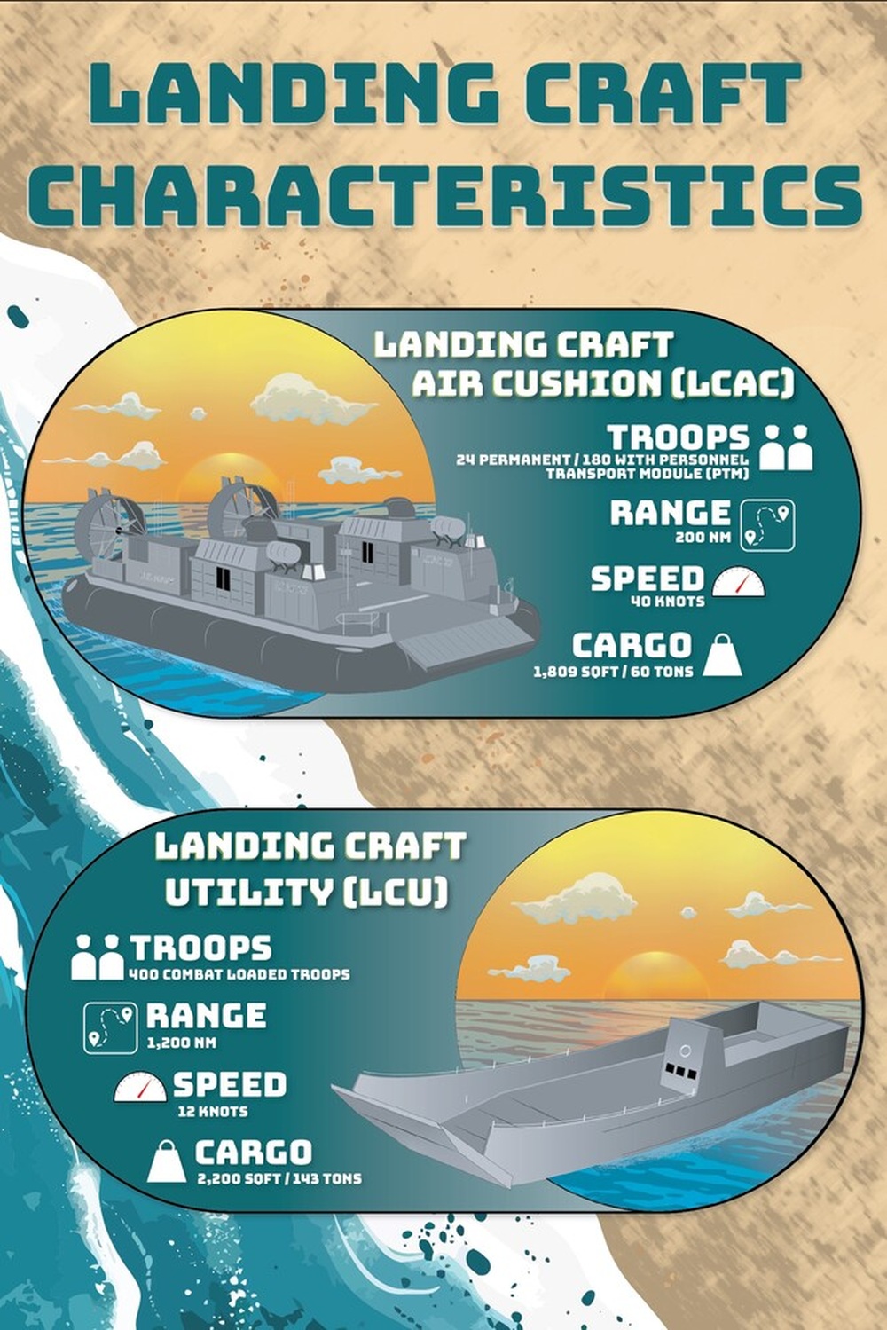 Landing Craft Characteristics Poster