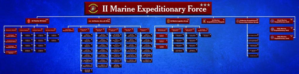 II MEF Componency Structure