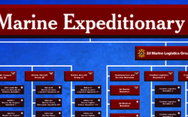 II MEF Componency Structure