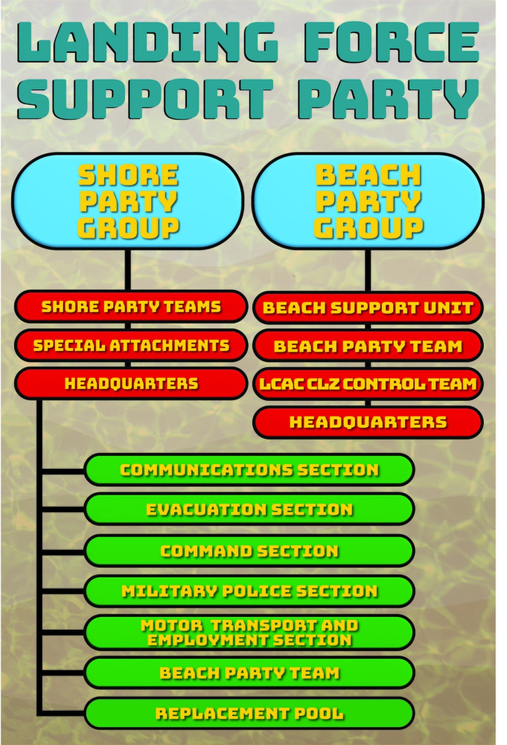 Components of a Landing Force Support Party Poster