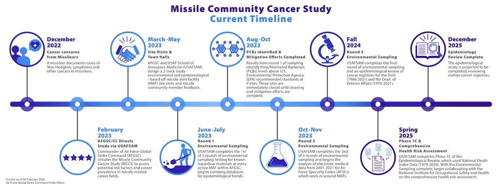 Missile Community Cancer Study Current Timeline Graphic