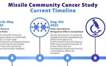 AFGSC releases Comprehensive Health Risk Assessments for Missile Community Cancer Study