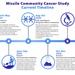 Missile Community Cancer Study Current Timeline Graphic