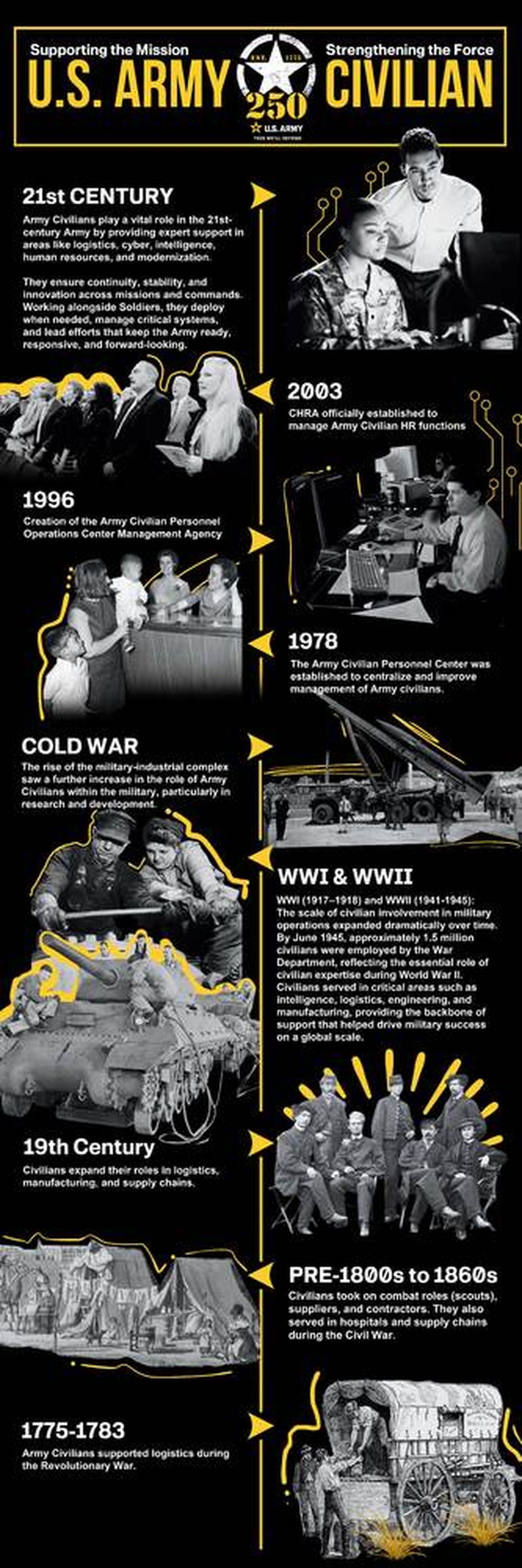 Infographic Brief Evolution of Army Civilians