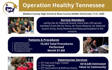 Operation Healthy Tennessee Final Numbers Graphic