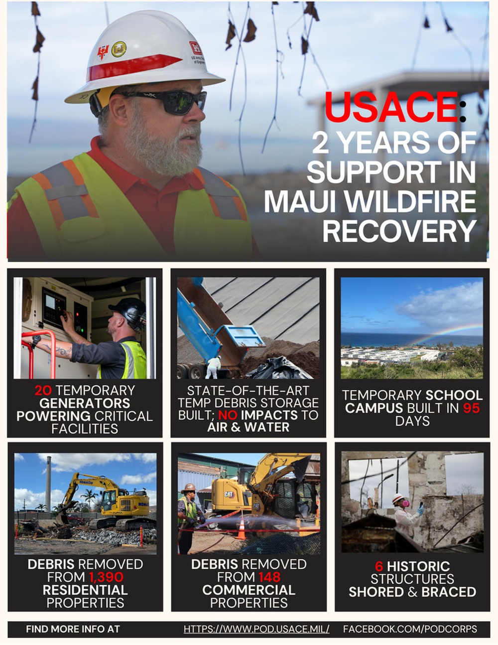 USACE Marks Two Years of Support in Maui Wildfire Recovery