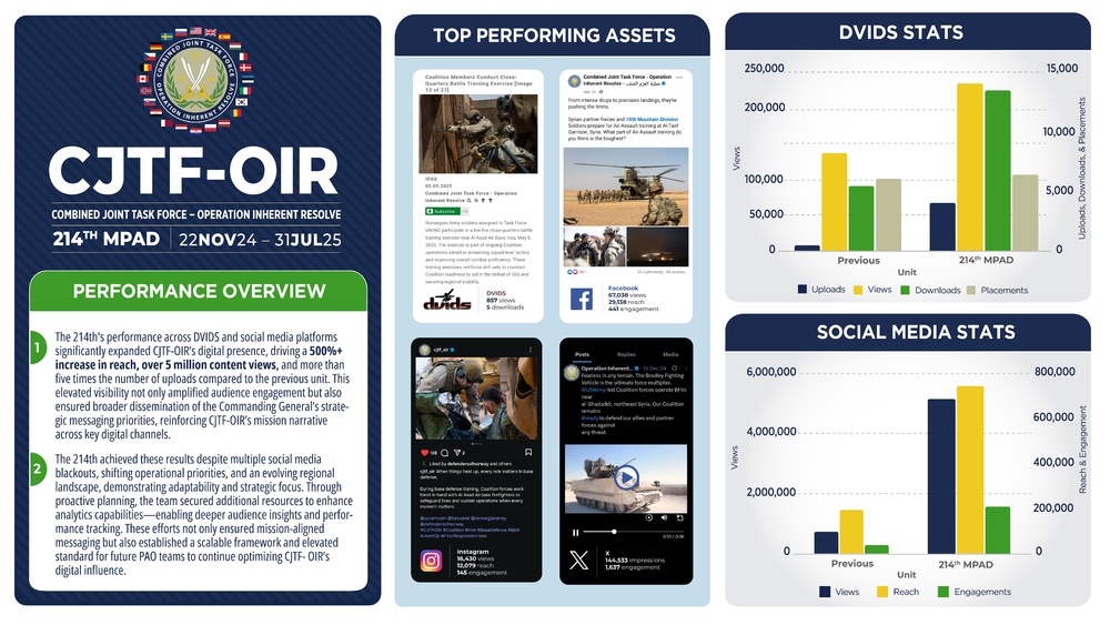 CJTF-OIR 214th MPAD Analytics Summary