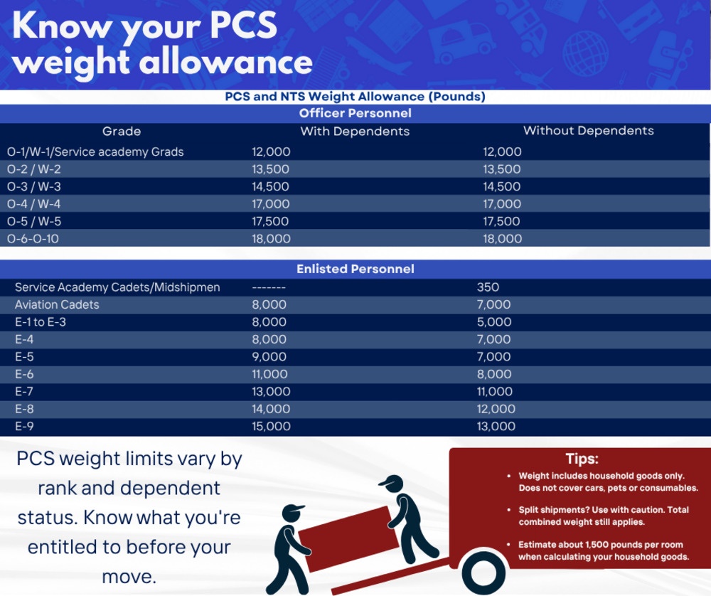 Know your weight allowance graphic