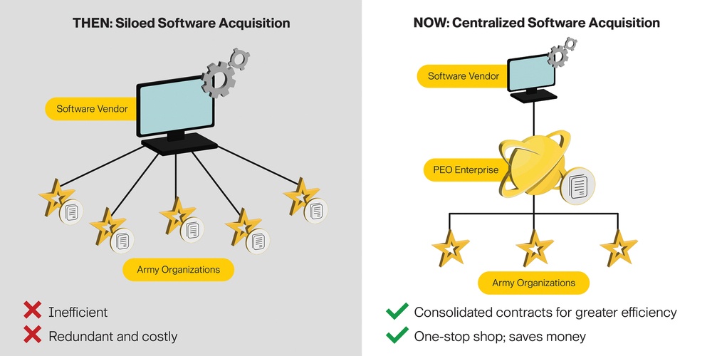PEO Enterprise awards Army-wide ELA for CRM software