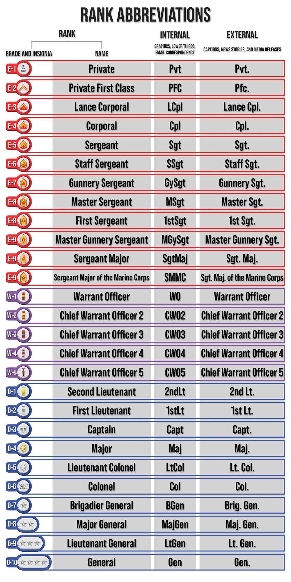 Marine Corps Rank Abbreviations: Internal vs. External