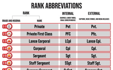 Marine Corps Rank Abbreviations: Internal vs. External