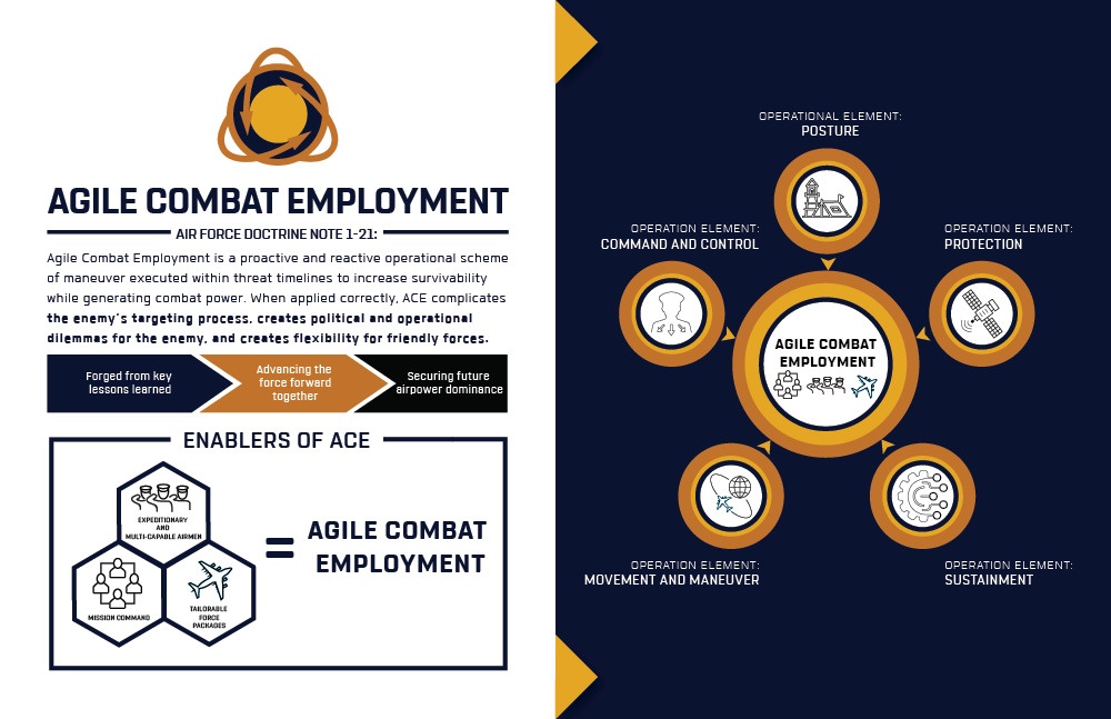 Agile Combat Employment Infographic
