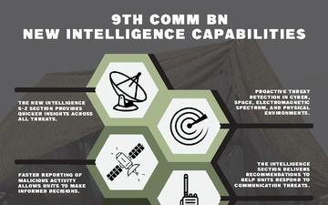 9th Communication Battalion Intelligence Section Information Graphic