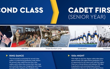 Cadet Second Class and Cadet First Class milestones poster for the U.S. Air Force Academy Visitor Center