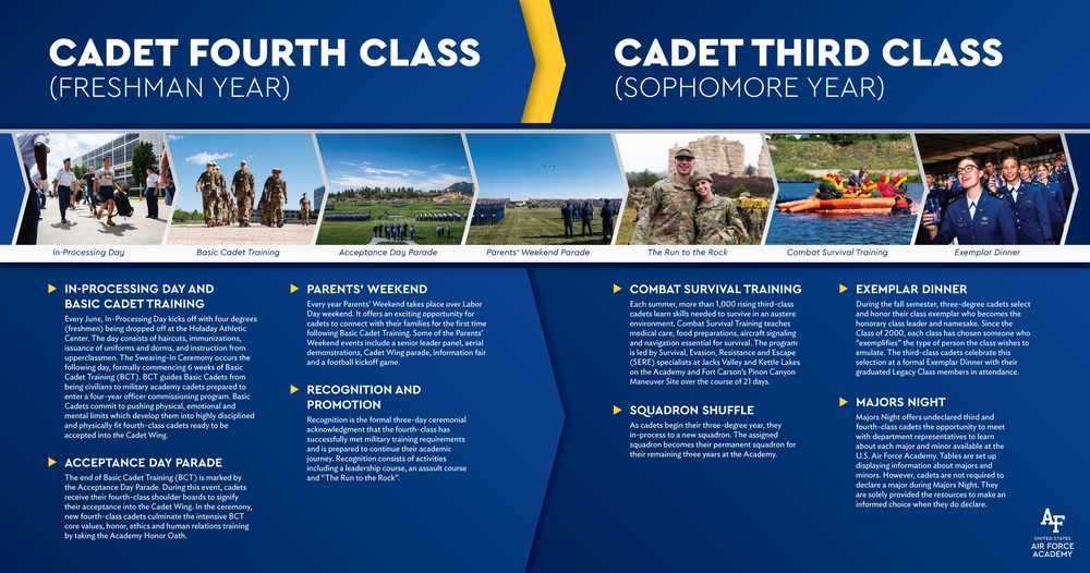 Cadet Fourth Class and Cadet Third Class milestones poster for the U.S. Air Force Academy Visitor Center